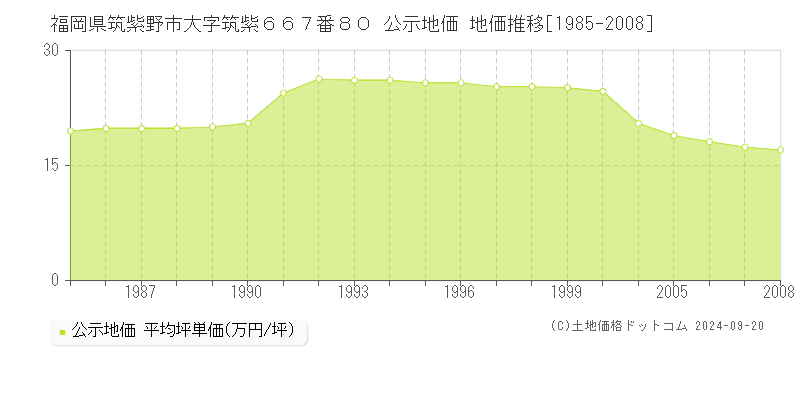 福岡県筑紫野市大字筑紫６６７番８０ 公示地価 地価推移[1985-2008]