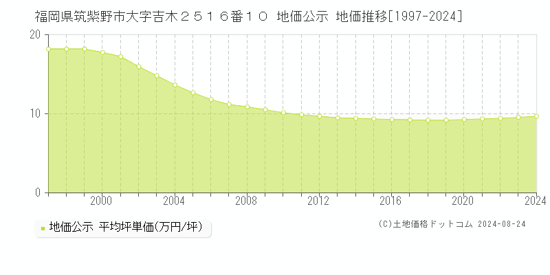 福岡県筑紫野市大字吉木２５１６番１０ 公示地価 地価推移[1997-2010]