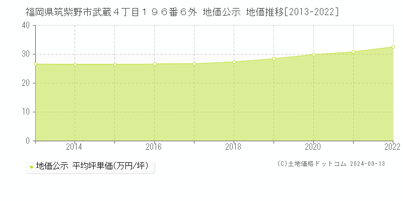 福岡県筑紫野市武蔵４丁目１９６番６外 地価公示 地価推移[2013-2022]