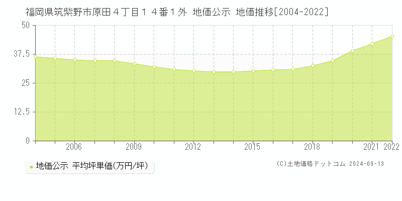 福岡県筑紫野市原田４丁目１４番１外 公示地価 地価推移[2004-2009]