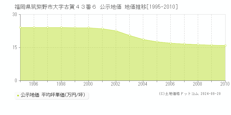 福岡県筑紫野市大字古賀４３番６ 公示地価 地価推移[1995-2008]