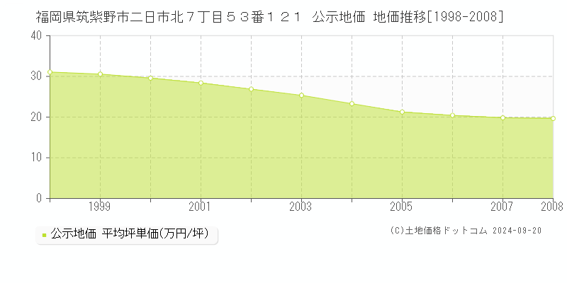 福岡県筑紫野市二日市北７丁目５３番１２１ 公示地価 地価推移[1998-2008]