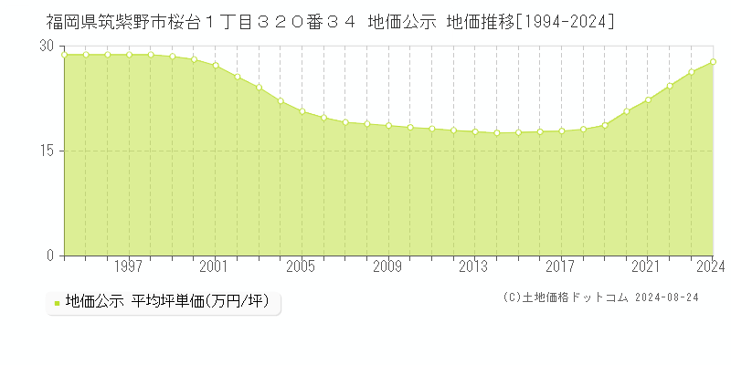 福岡県筑紫野市桜台１丁目３２０番３４ 公示地価 地価推移[1994-2016]