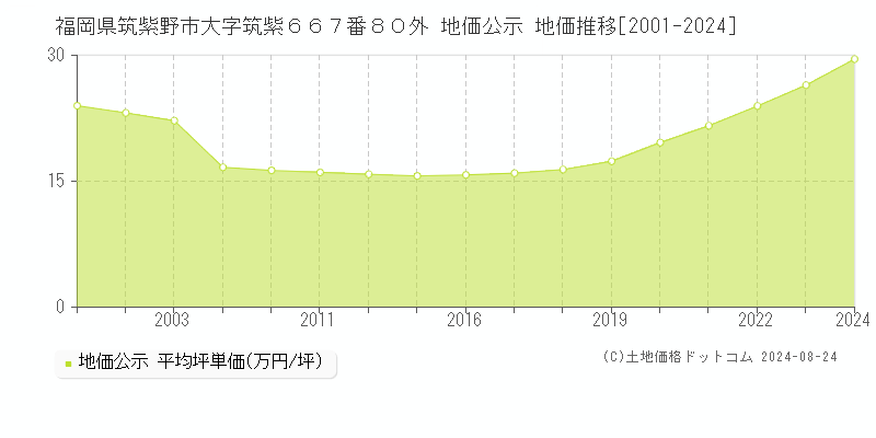 福岡県筑紫野市大字筑紫６６７番８０外 公示地価 地価推移[2001-2018]