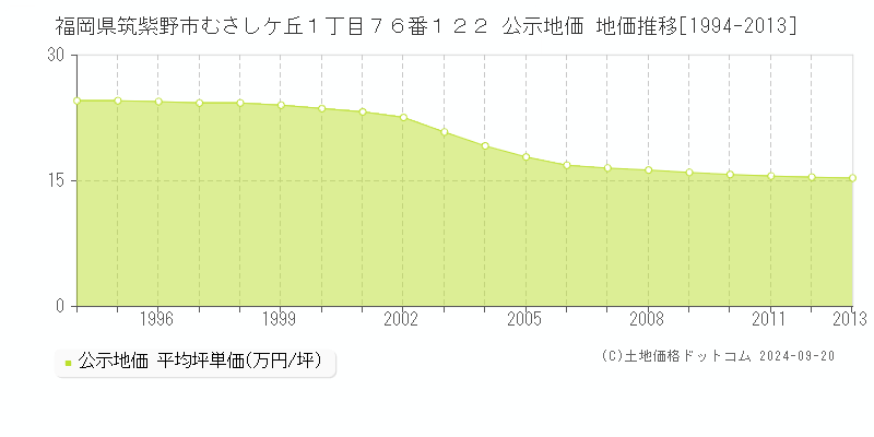 福岡県筑紫野市むさしケ丘１丁目７６番１２２ 公示地価 地価推移[1994-2013]