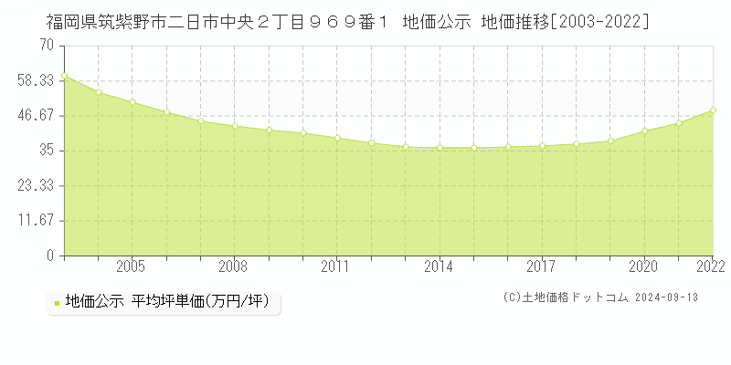 福岡県筑紫野市二日市中央２丁目９６９番１ 地価公示 地価推移[2003-2022]