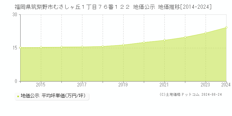 福岡県筑紫野市むさしヶ丘１丁目７６番１２２ 公示地価 地価推移[2014-2024]