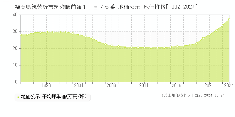 福岡県筑紫野市筑紫駅前通１丁目７５番 公示地価 地価推移[1992-2016]