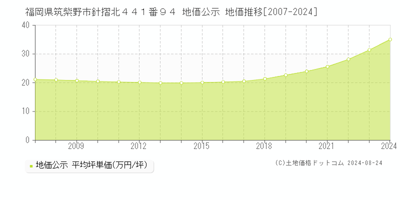 福岡県筑紫野市針摺北４４１番９４ 地価公示 地価推移[2007-2022]