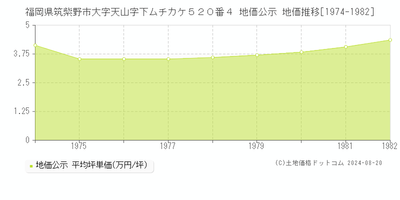 福岡県筑紫野市大字天山字下ムチカケ５２０番４ 公示地価 地価推移[1974-1982]