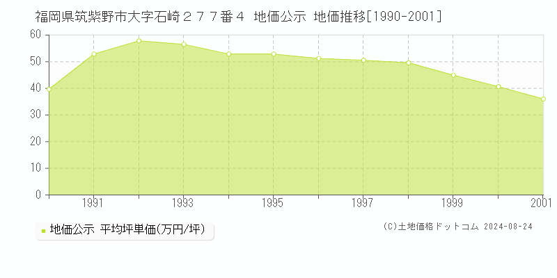 福岡県筑紫野市大字石崎２７７番４ 公示地価 地価推移[1990-2001]