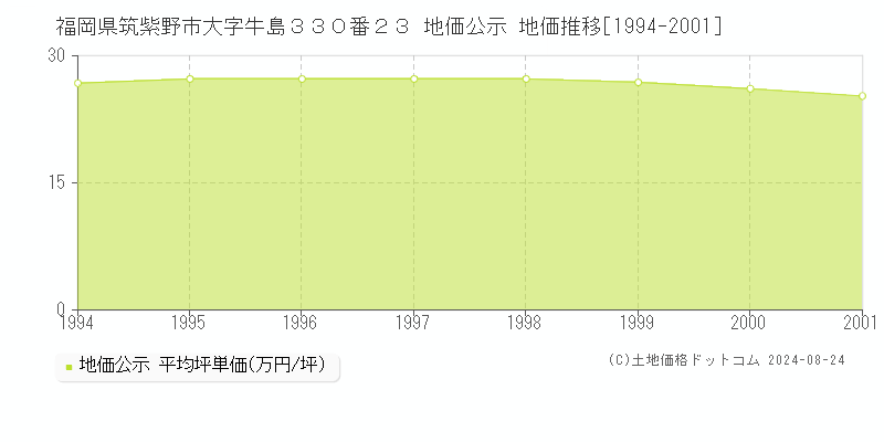 福岡県筑紫野市大字牛島３３０番２３ 公示地価 地価推移[1994-2001]