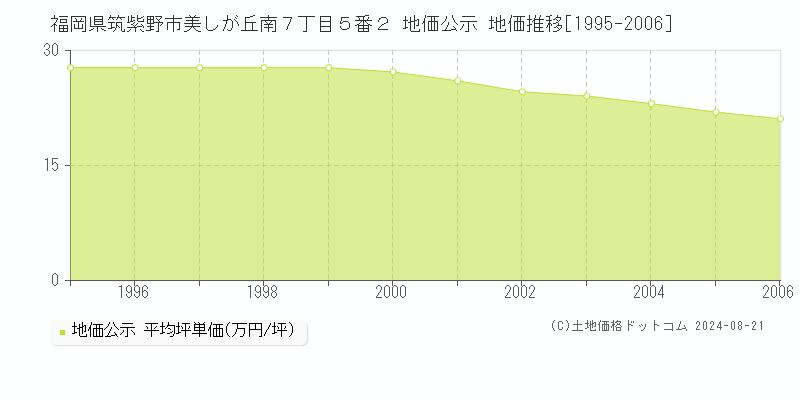 福岡県筑紫野市美しが丘南７丁目５番２ 公示地価 地価推移[1995-2006]