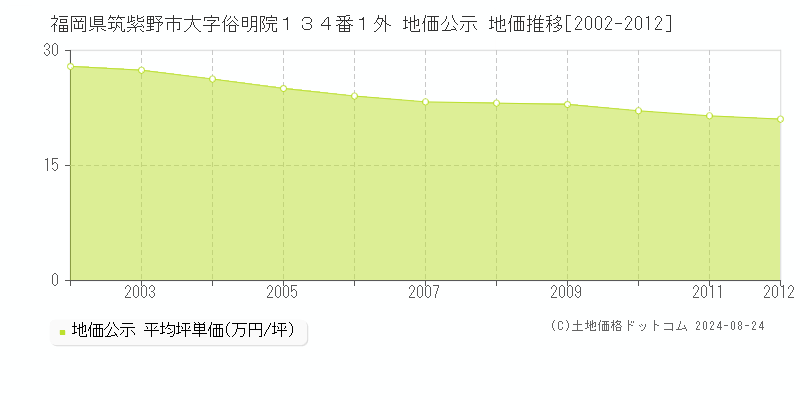 福岡県筑紫野市大字俗明院１３４番１外 公示地価 地価推移[2002-2012]