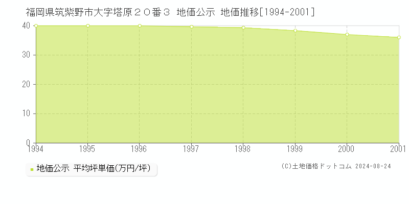 福岡県筑紫野市大字塔原２０番３ 公示地価 地価推移[1994-2001]