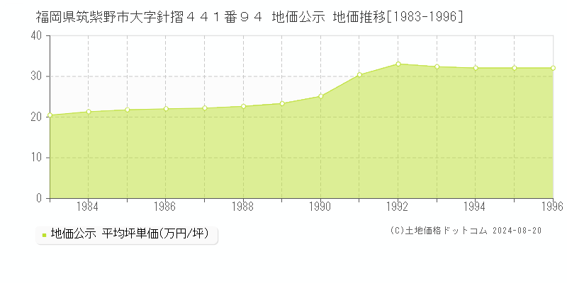 福岡県筑紫野市大字針摺４４１番９４ 公示地価 地価推移[1983-1996]