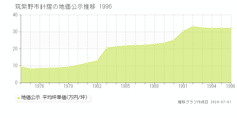 筑紫野市針摺の地価公示推移グラフ 