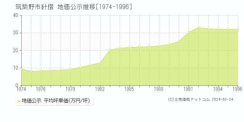 針摺(筑紫野市)の公示地価推移グラフ(坪単価)[1974-1996年]