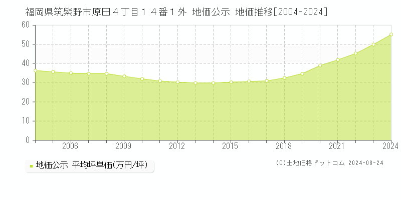 福岡県筑紫野市原田４丁目１４番１外 公示地価 地価推移[2004-2024]