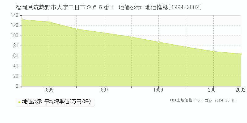 福岡県筑紫野市大字二日市９６９番１ 公示地価 地価推移[1994-2002]