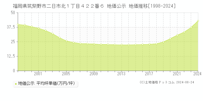 福岡県筑紫野市二日市北１丁目４２２番６ 公示地価 地価推移[1998-2024]