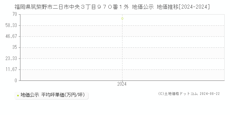 福岡県筑紫野市二日市中央３丁目９７０番１外 公示地価 地価推移[2024-2024]