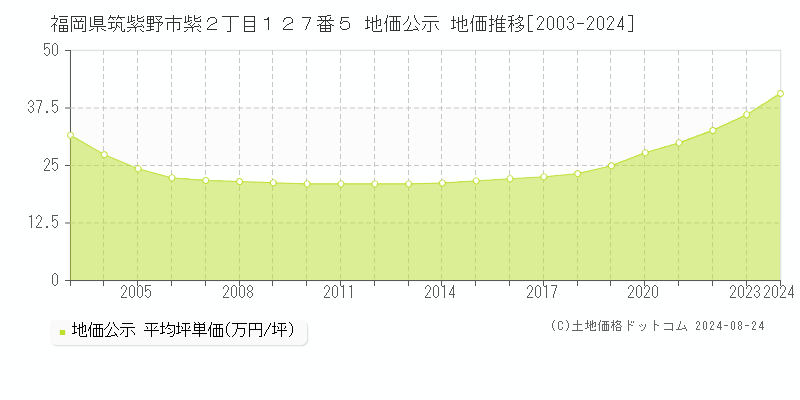 福岡県筑紫野市紫２丁目１２７番５ 公示地価 地価推移[2003-2024]