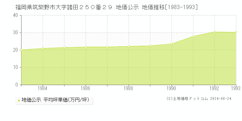 福岡県筑紫野市大字諸田２５０番２９ 公示地価 地価推移[1983-1993]