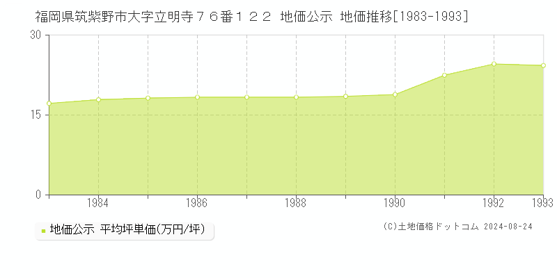 福岡県筑紫野市大字立明寺７６番１２２ 公示地価 地価推移[1983-1993]