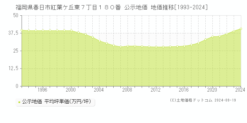 福岡県春日市紅葉ケ丘東７丁目１８０番 公示地価 地価推移[1993-2024]