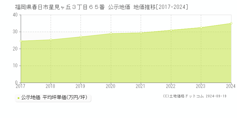 福岡県春日市星見ヶ丘３丁目６５番 公示地価 地価推移[2017-2024]