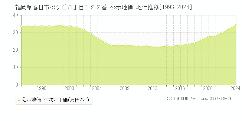 福岡県春日市松ケ丘３丁目１２２番 公示地価 地価推移[1993-2024]