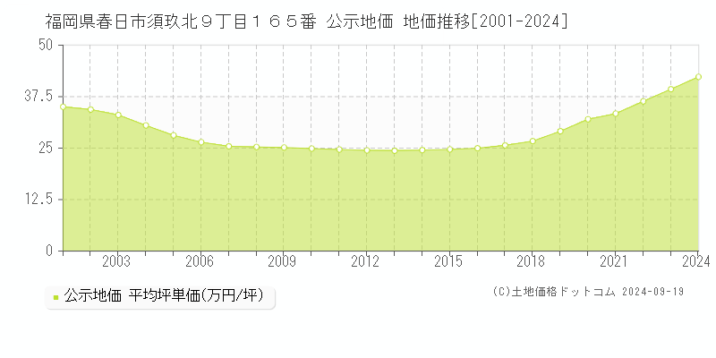 福岡県春日市須玖北９丁目１６５番 公示地価 地価推移[2001-2024]