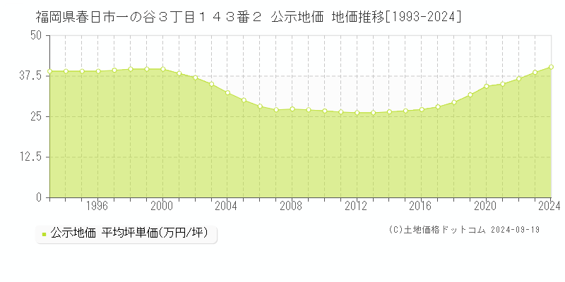 福岡県春日市一の谷３丁目１４３番２ 公示地価 地価推移[1993-2024]