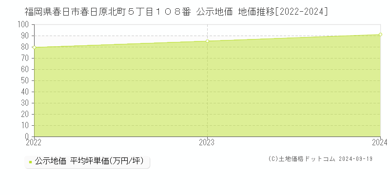 福岡県春日市春日原北町５丁目１０８番 公示地価 地価推移[2022-2024]