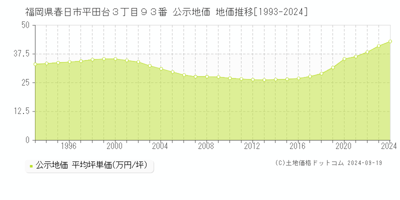 福岡県春日市平田台３丁目９３番 公示地価 地価推移[1993-2024]