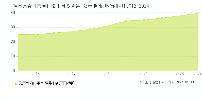 福岡県春日市春日２丁目８４番 公示地価 地価推移[2012-2024]