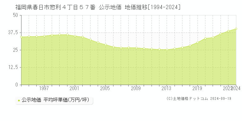 福岡県春日市惣利４丁目５７番 公示地価 地価推移[1994-2024]