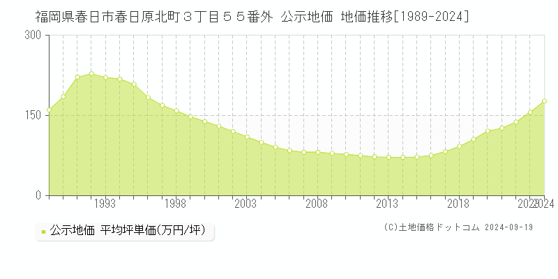 福岡県春日市春日原北町３丁目５５番外 公示地価 地価推移[1989-2024]