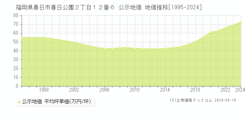 福岡県春日市春日公園２丁目１２番６ 公示地価 地価推移[1995-2024]