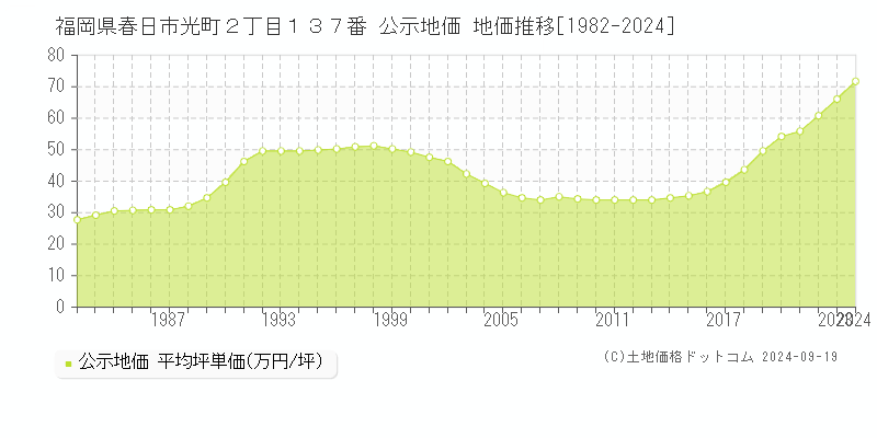 福岡県春日市光町２丁目１３７番 公示地価 地価推移[1982-2024]