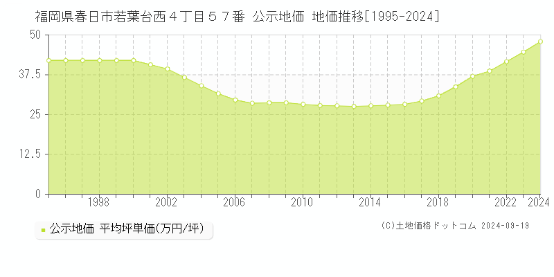 福岡県春日市若葉台西４丁目５７番 公示地価 地価推移[1995-2024]