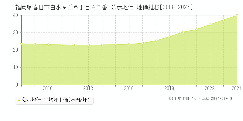 福岡県春日市白水ヶ丘６丁目４７番 公示地価 地価推移[2008-2024]