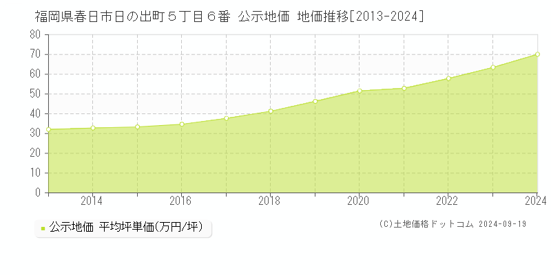 福岡県春日市日の出町５丁目６番 公示地価 地価推移[2013-2024]