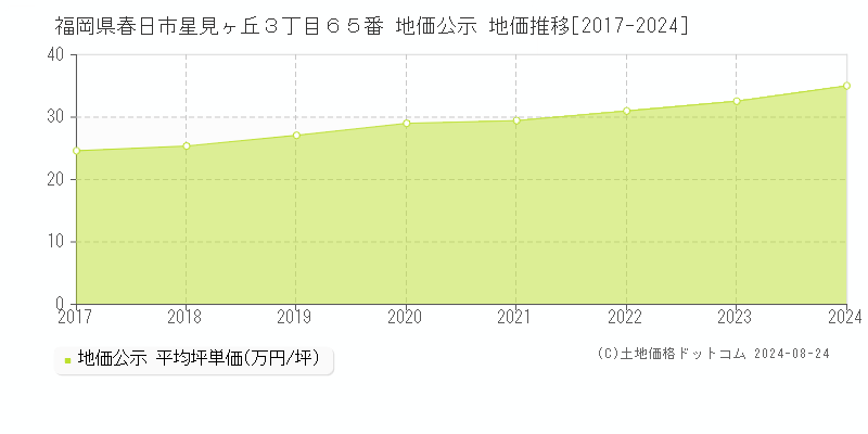 福岡県春日市星見ヶ丘３丁目６５番 公示地価 地価推移[2017-2021]