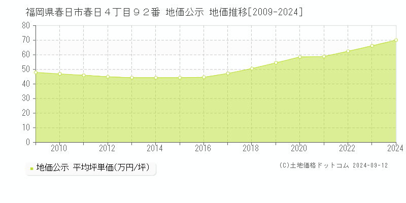 福岡県春日市春日４丁目９２番 公示地価 地価推移[2009-2022]