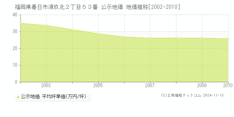 福岡県春日市須玖北２丁目５３番 公示地価 地価推移[2002-2010]