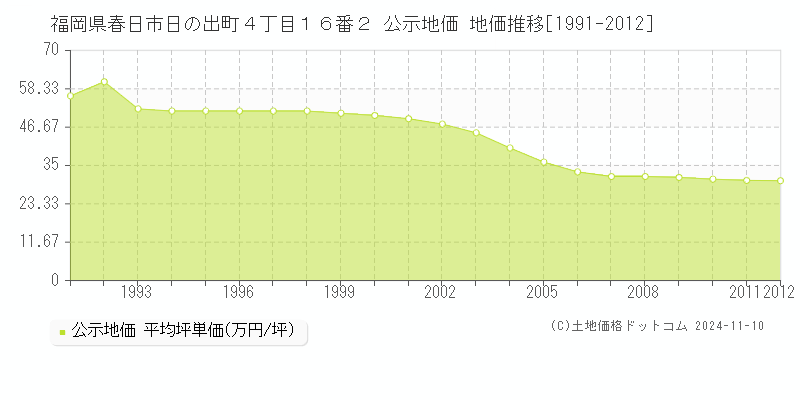 福岡県春日市日の出町４丁目１６番２ 公示地価 地価推移[1991-2012]