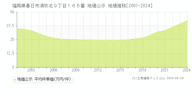 福岡県春日市須玖北９丁目１６５番 公示地価 地価推移[2001-2021]