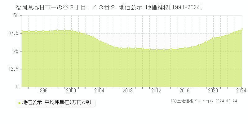 福岡県春日市一の谷３丁目１４３番２ 公示地価 地価推移[1993-2024]